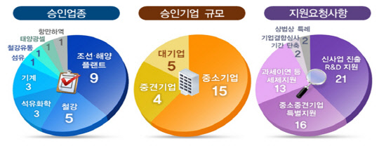 기업활력제고법 승인 현황. <자료 : 산업통상자원부>